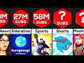 Most Subscribed YouTube Channels By Category