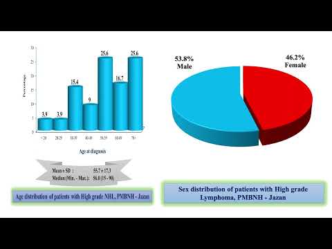 Local Experience in Managing Lymphoma & Myeloma -PMBNH, Jizan -Dr. Fahad Bahkali(Sep 30-Oct 1, 2022)