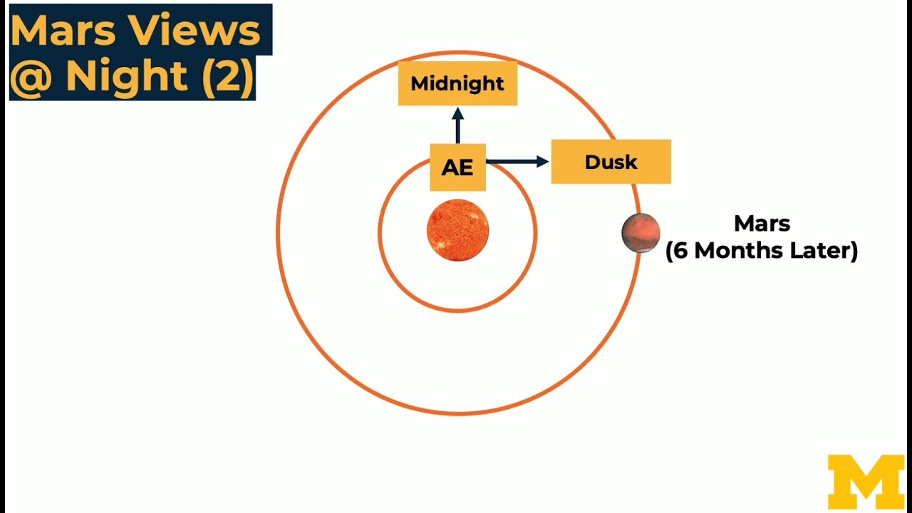 Why we see constellations in certain times of the year - Rocket Science 101 Basics 17
