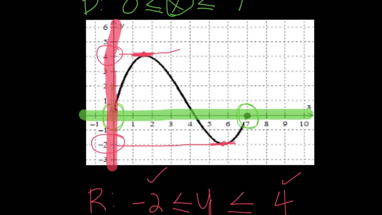 STAAR Algebra 1- Function Attributes