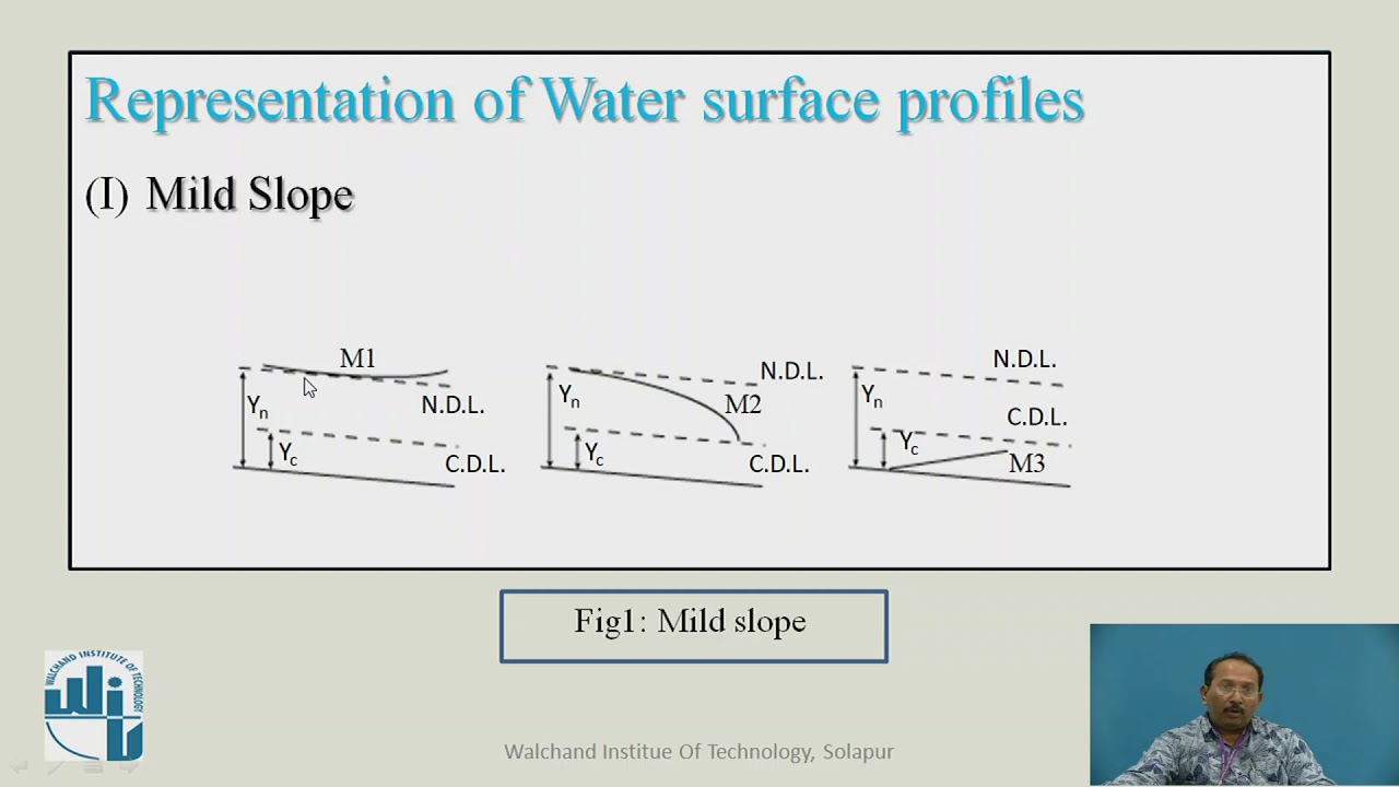 What is the water surface profile? Tipseri