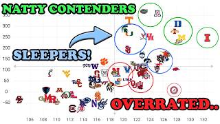 College Basketball Analytics.. Updated KenPom Rankings + Statistical Graphs!
