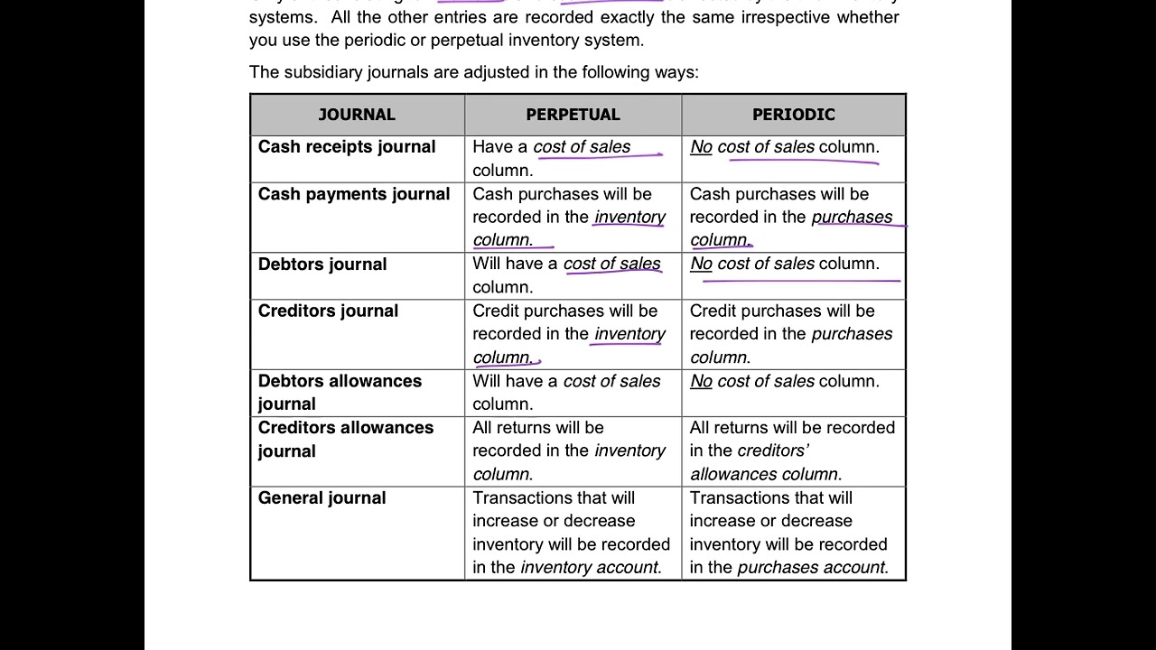 5. Subsidiary Journals according to Inventory Systems