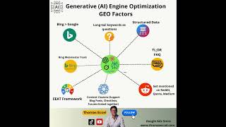 Generative AI Optimization (GEO) the new SEO 2.0 Ranking Factors #seo #geo #searchengineoptimization