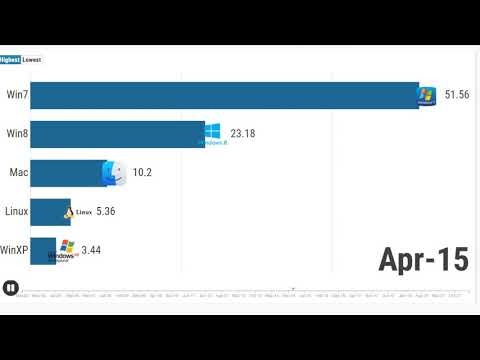 The most popular OS 2003-2020