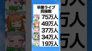 卒業ライブ同接数まとめ 海外勢は飽きっぽい？ 日本勢が特別なだけ？ #ホロライブ #湊あくあ #がうる・ぐら