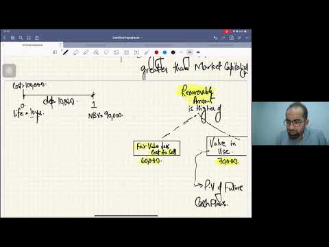 IAS 36 — Impairment of Assets in ENGLISH  by Mustafa Mirchawala (For ACCA, ICAEW, CA, CFA Students)