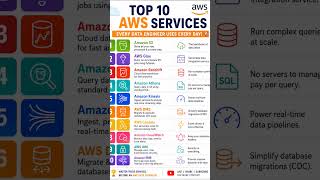 Top AWS Services Used Daily by Data Engineers | AWS Interview Prep #dataengineering #shortvideo #aws