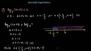 Inecuații logaritmice