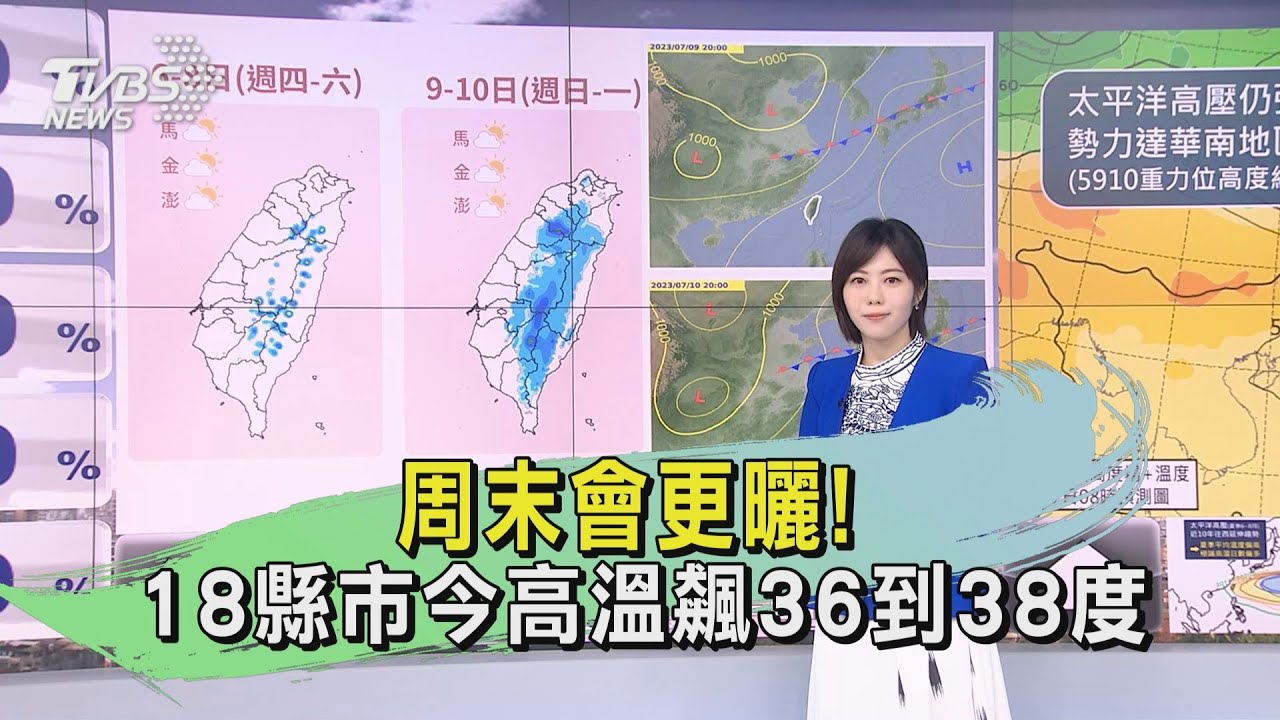周末會更曬！　18縣市今高溫飆36到38度