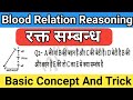 Blood Relation Reasoning Trick Blood Relation Question रक्त सम्बंध ट्रि�