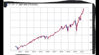 S&P500の投資信託に3年間運用した結果を公開  120万円を投資信託