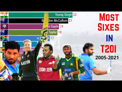 Most  Sixes in T20I (2005-2021)