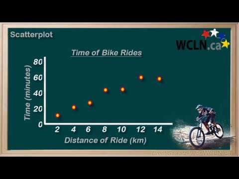 WCLN - Math - Graphing: Scatterplots