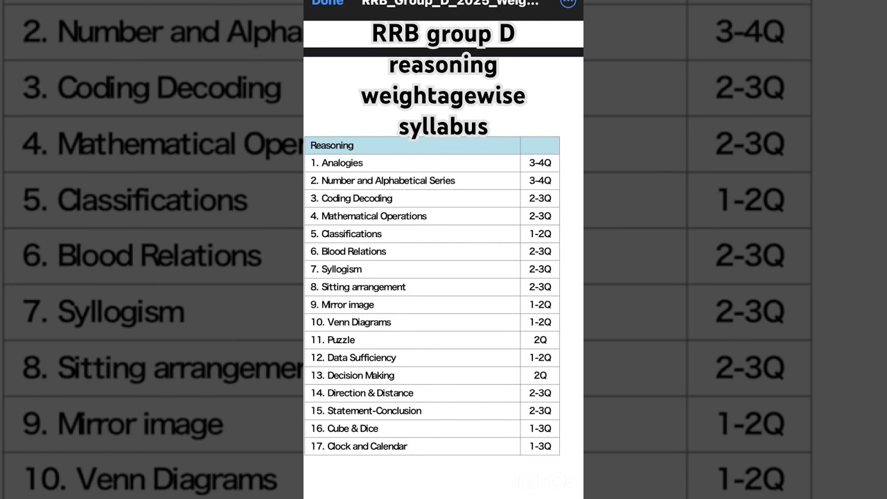 Group D reasoning Syllabus Dekh Lo 💯 Selection Pakka! | RRB Group D reasoning syllabus in English.