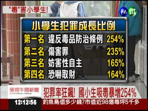 國小犯罪率狂飆!吸毒暴增254%