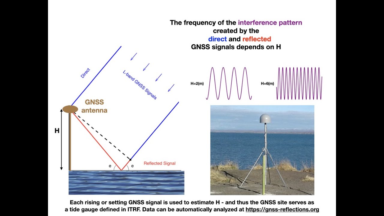 GNSS-IR: How to estimate reflector height