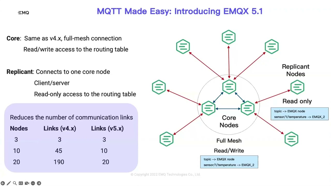 MQTT Made Easy: Introducing EMQX Enterprise 5.1