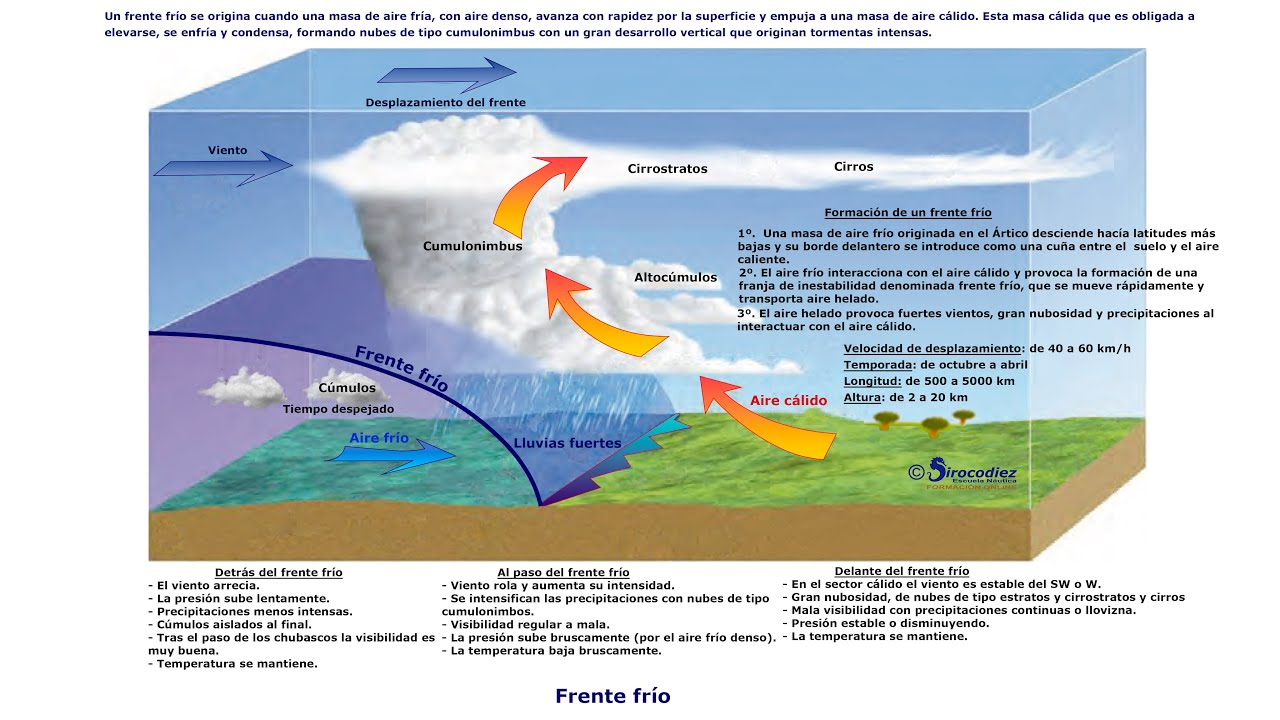 Frente frío, frente cálido, frente ocluido, anticiclones y borrascas -  Meteorología Patrón de Yate