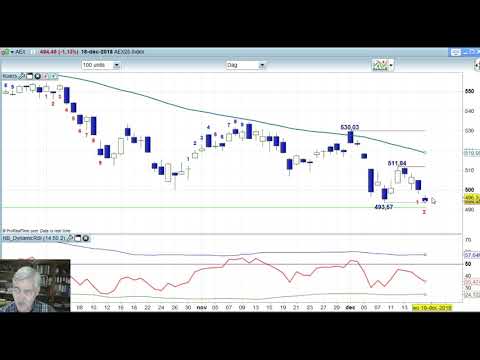 AEX 18 december 2018 – Daily Charts BNP Paribas Markets