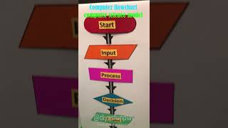 computer flowchart working model with led lights - #shorts - #computerflowchart - #diyasfunplay