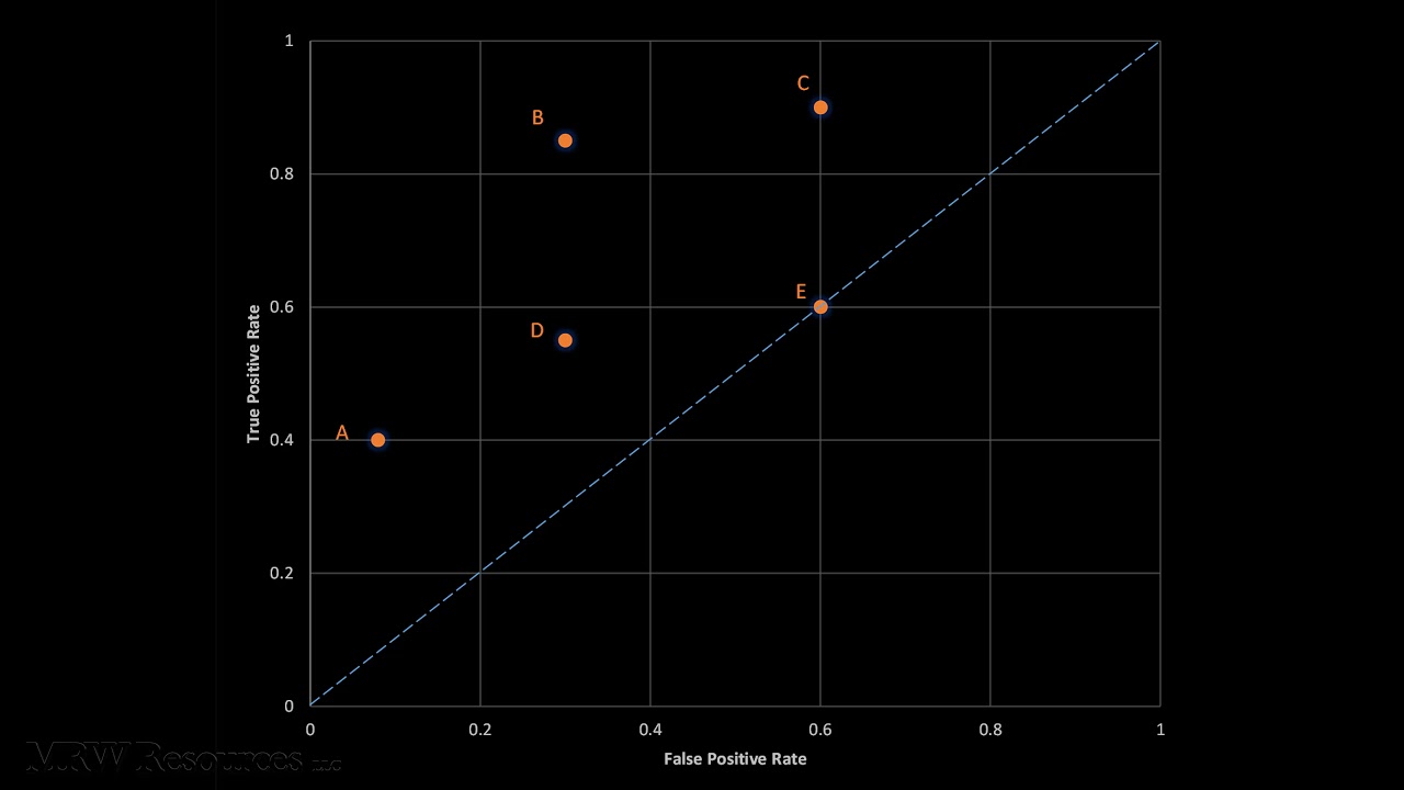 ROC Graphs and Curves