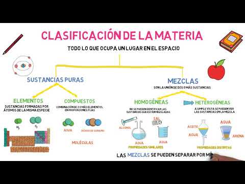 Classification of Matter