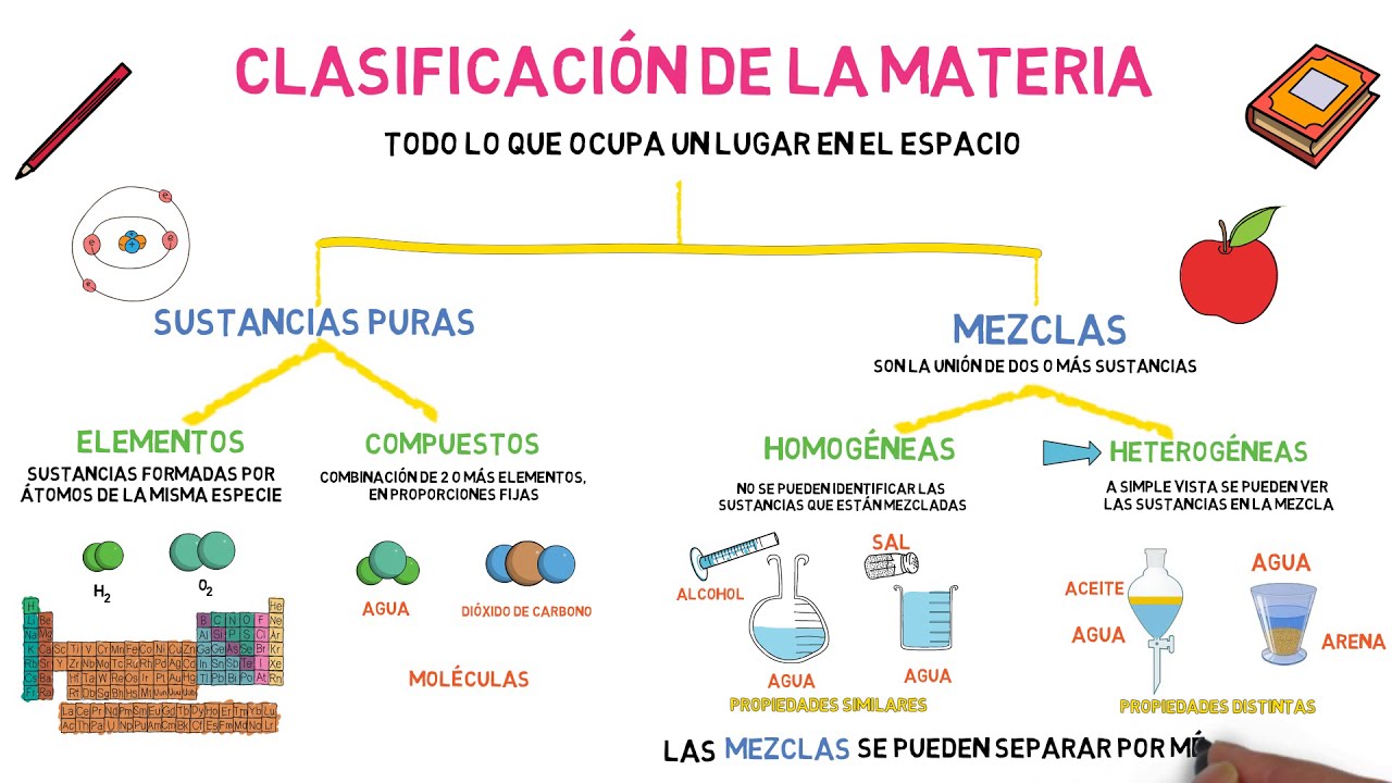 Clasificación de la Materia