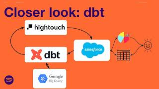 Coalesce 2024: Needle in the (data) stack: How Spotify powers Salesforce