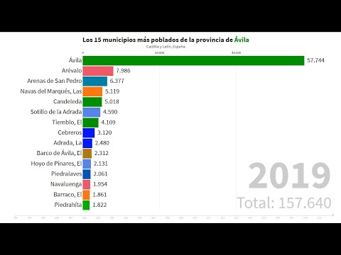 Los 15 municipios más poblados de la provincia de Ávila [1996 - 2019]