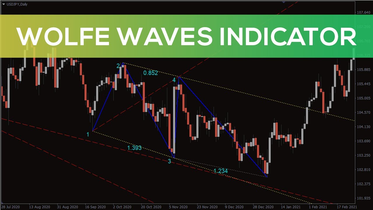 Wolfe Waves Indicator for MT4 - FAST REVIEW
