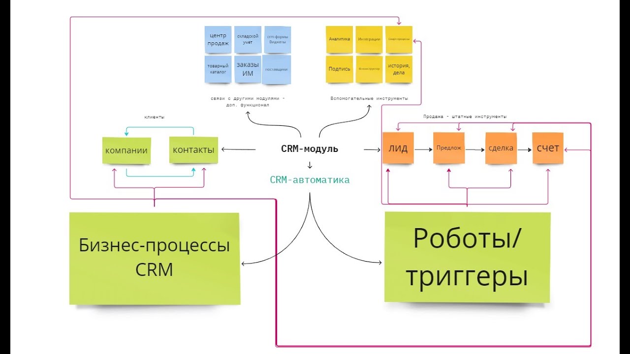 CRM: Инструменты для работы компании: лиды, сделки,смарт-процессы, списки. Битрикс24 в 2024 г.
