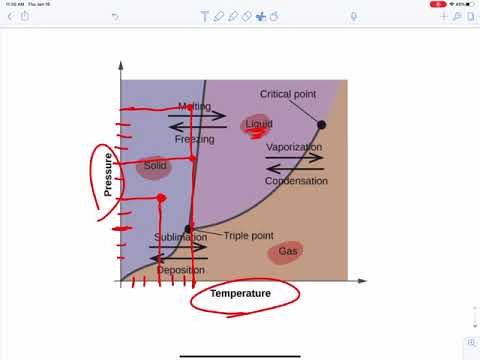 Pressure Vs Temperature Graph