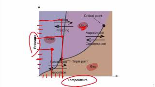 Pressure vs. Temperature Graph