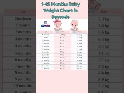 Newborn Baby Weight Chart 1-12 Months | Easy Indian Baby Weight Tracker in Kg | Baby Growth Guide