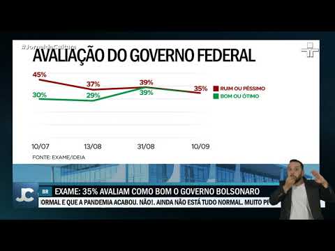 Avaliação do governo de Jair Bolsonaro salta 10 pontos percentuais