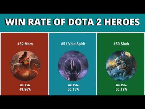 DOTA 2: All Time Win Rate of All Heroes