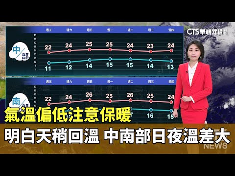 氣溫偏低注意保暖　明天白天稍回溫　中南部日夜溫差大