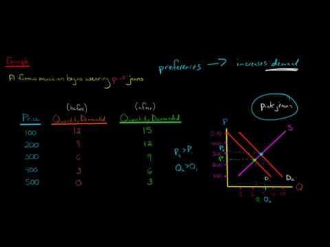 How to Graph a Change in Demand