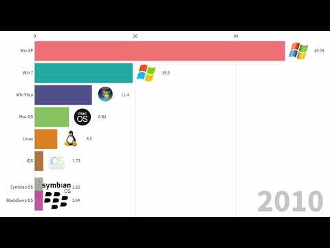 Most popular operating systems 1999 - 2021