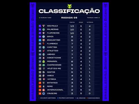 O São Paulo é o novo líder do Brasileirão. Palmeiras, Fluminense e Bahia no G-4. Cruzeiro lanterna.