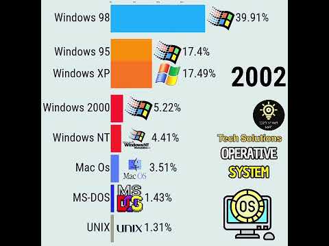 Evolution of the Most Popular Operating Systems: 1985–2025 @TechSolution-2026