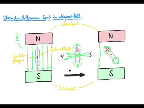 Stromdurchflossene Spule im Magnetfeld