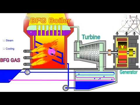 Power Plant animation videos. #powerplant #blastfurnace #animation #working