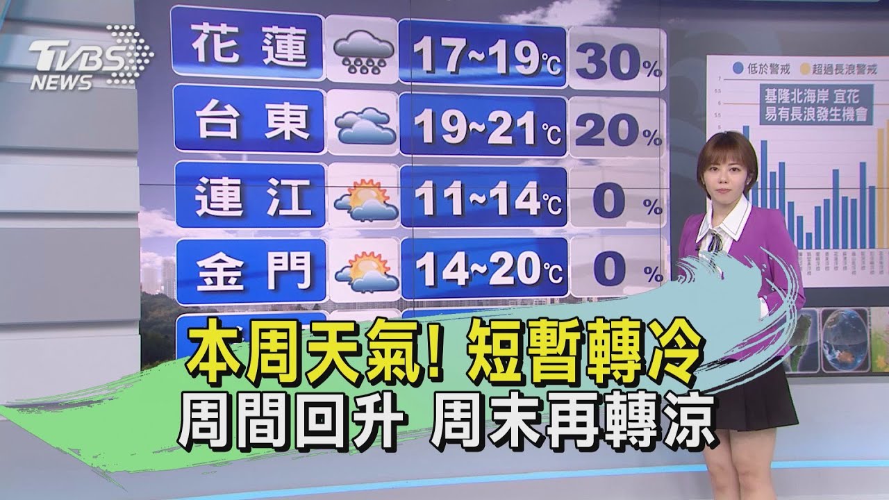本周天氣!短暫轉冷 周間回升周末再轉涼