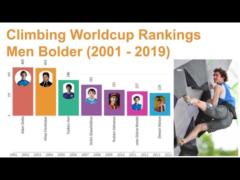 Climbing Worldcup Rankings History - Men Boulder Top 10 (2001-2019)