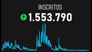 Por Que Eu Desisti De Um Canal De 1.5 Milhões De Inscritos?