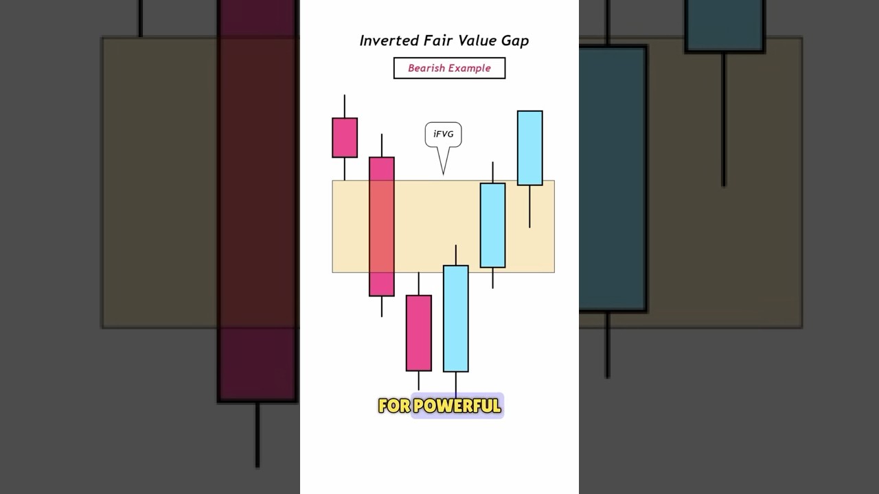 How To Use INVERSION Fair Value Gaps (IFVG) For Trades - ICT Concepts