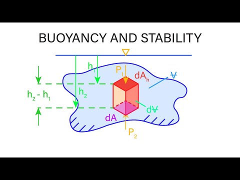 Introductory Fluid Mechanics L6 p3 - Buoyancy and Stability