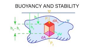 Introductory Fluid Mechanics L6 p3 - Buoyancy and Stability